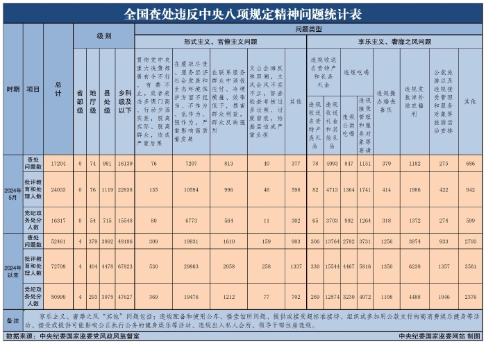 全國查處違反中央八項規(guī)定精神問題統(tǒng)計表